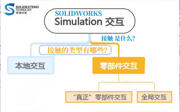 solidｗorks仿真接觸